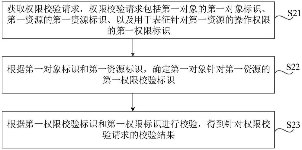 權(quán)限管理方法、裝置、存儲(chǔ)介質(zhì)及電子設(shè)備與流程