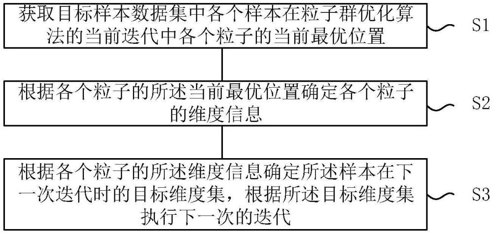 一種樣本的加速規(guī)約方法、裝置、介質(zhì)、設備和程序