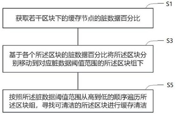 一種針對(duì)隨機(jī)小IO的緩存清潔方法與流程