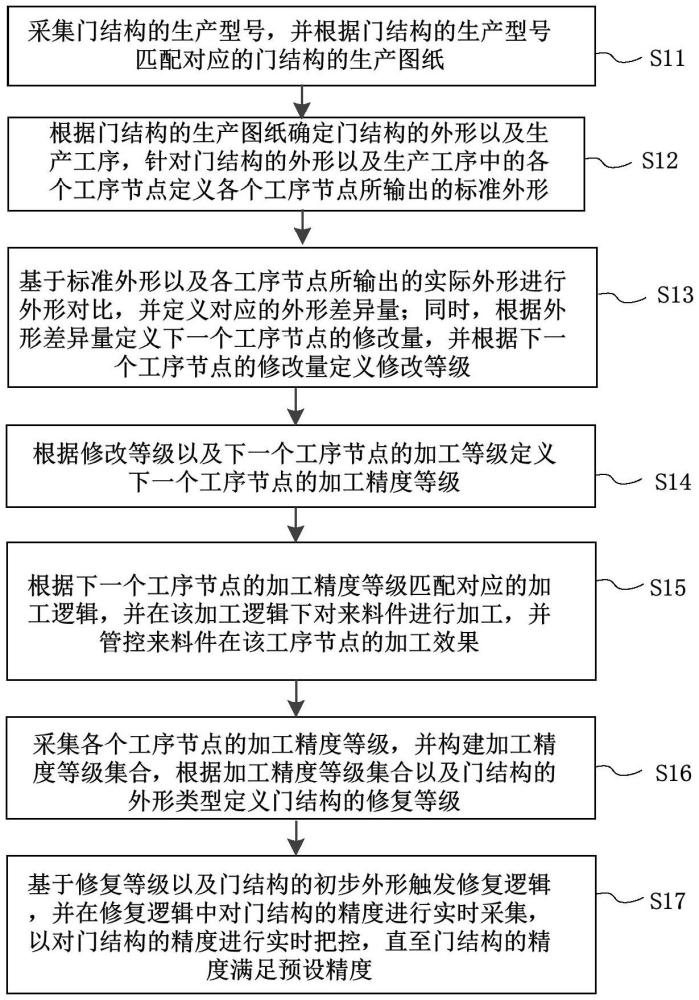 門結(jié)構(gòu)的生產(chǎn)精度控制方法及其相關(guān)裝置與流程