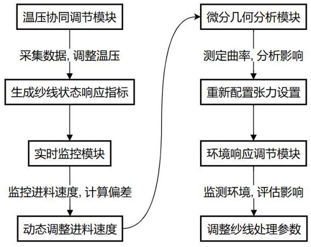 一種劍麻地毯織布機(jī)紗線(xiàn)進(jìn)料調(diào)速控制系統(tǒng)的制作方法