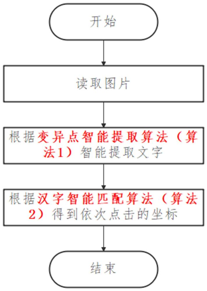 一種漢字依次點(diǎn)選驗(yàn)證碼識(shí)別方法及計(jì)算機(jī)可讀存儲(chǔ)介質(zhì)與流程