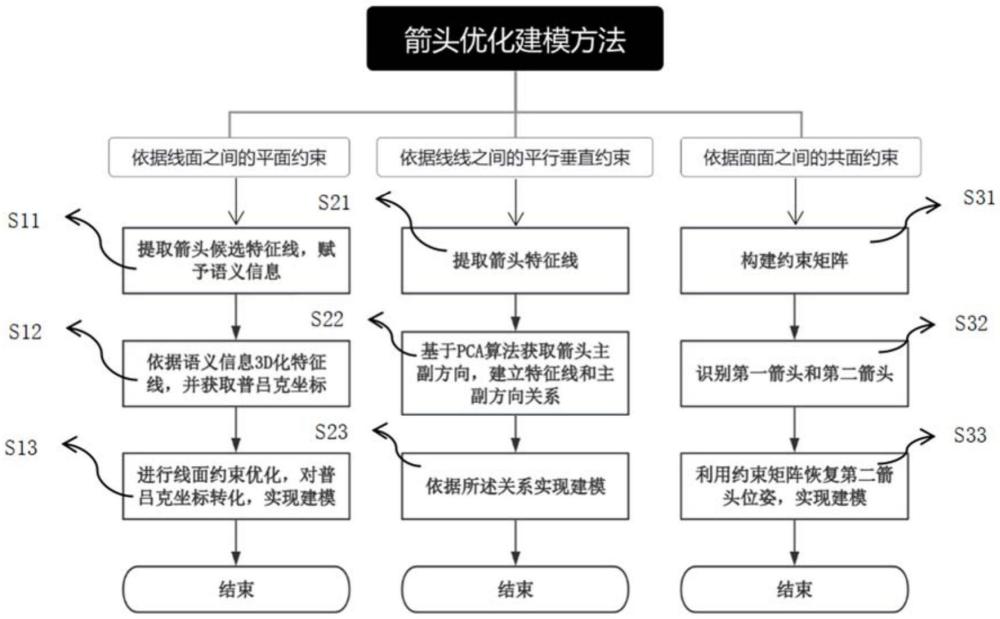 一種箭頭優(yōu)化建模方法及裝置