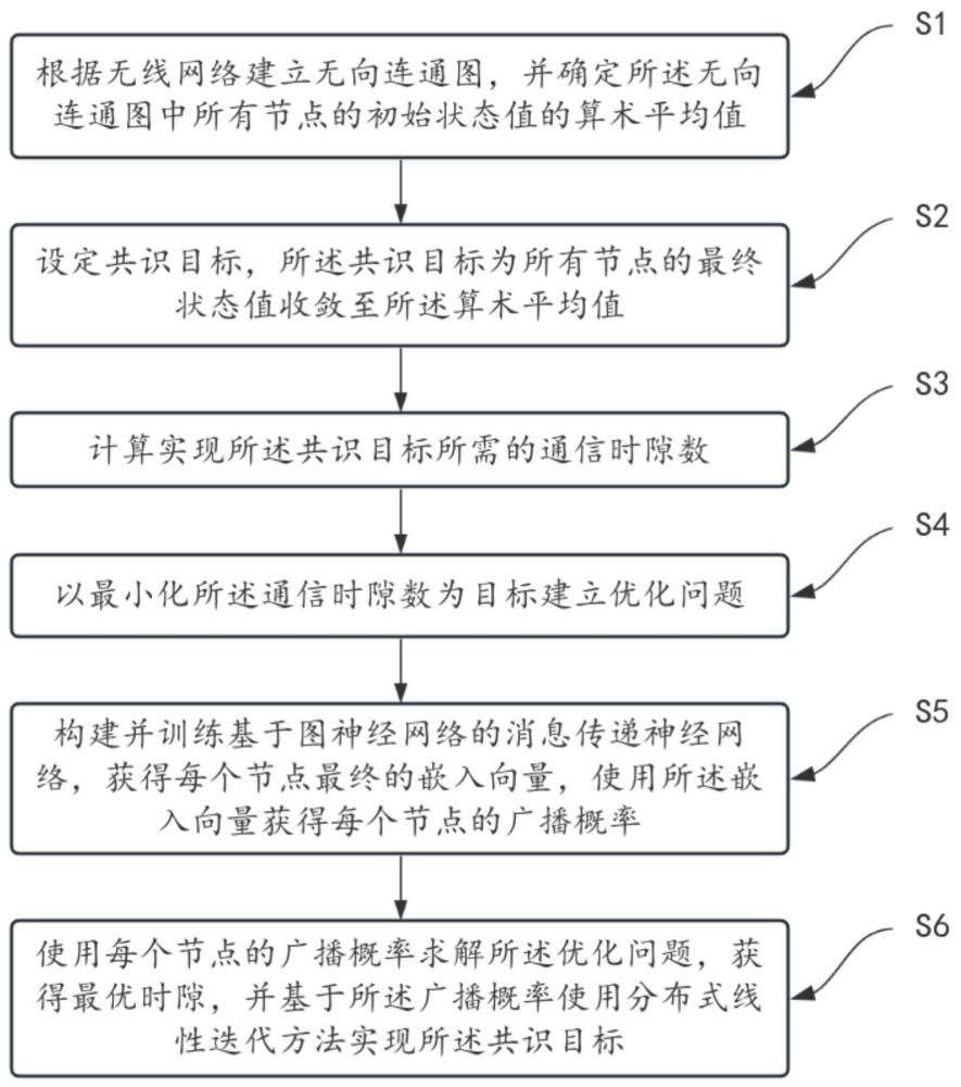 一種基于圖神經(jīng)網(wǎng)絡(luò)的無(wú)線(xiàn)網(wǎng)絡(luò)分布式平均共識(shí)方法