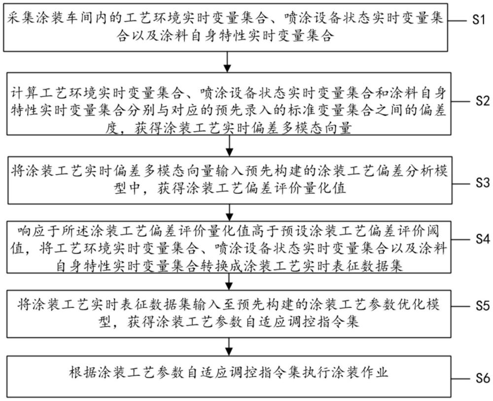 汽車涂裝工藝參數(shù)自適應(yīng)調(diào)控方法及裝置與流程