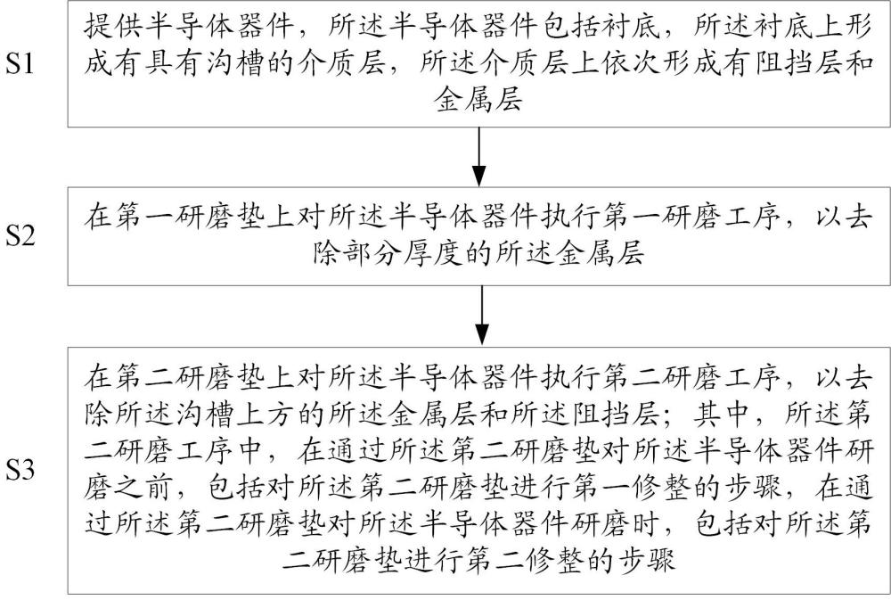 化學機械研磨方法與流程