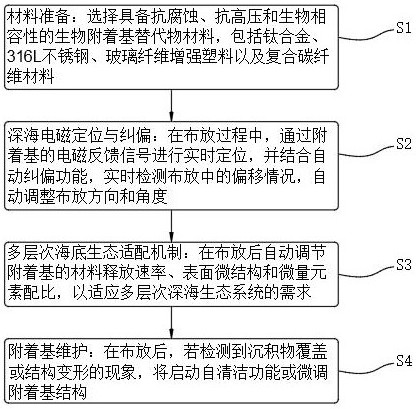 一種深海采礦生態(tài)修復(fù)的生物附著基替代物布放回收方法與流程