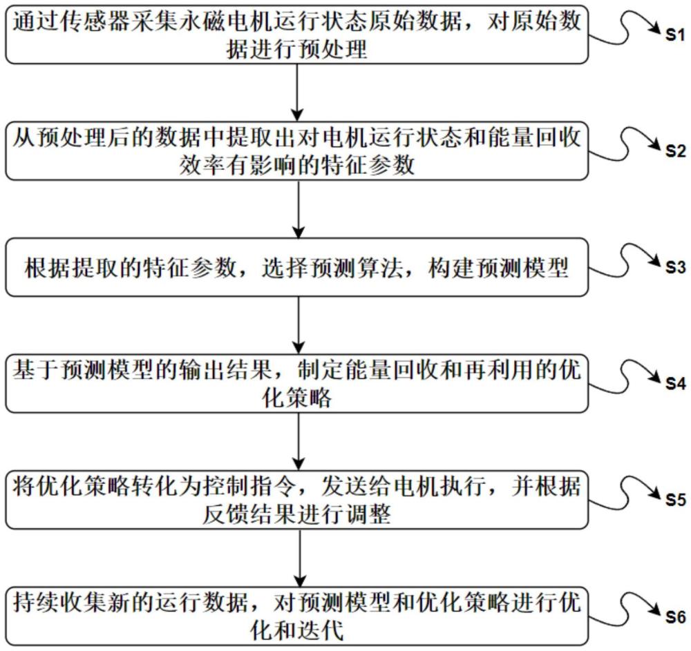 一種永磁電機及節(jié)能方法與流程