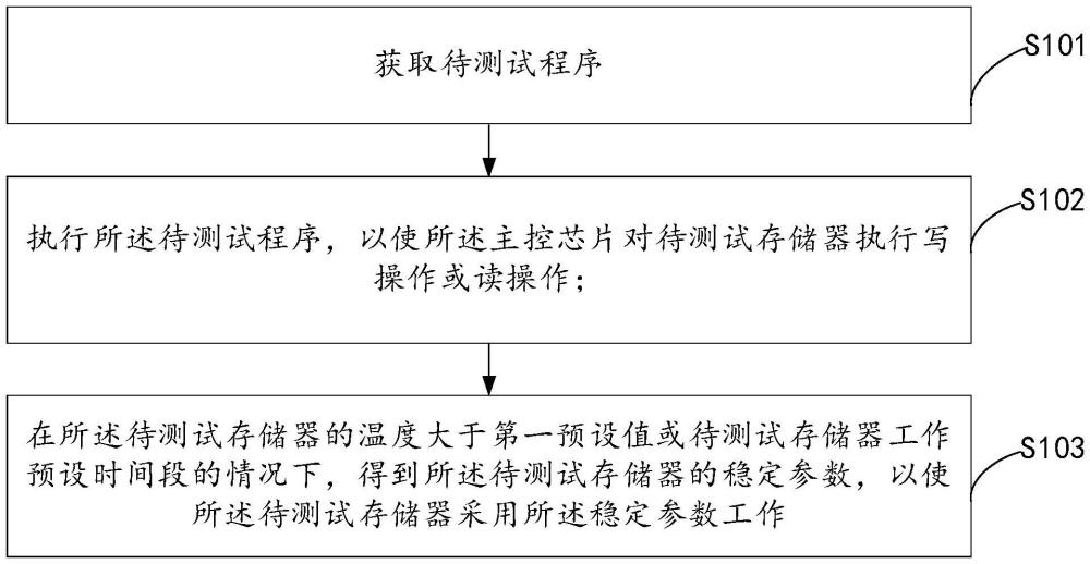 存儲器的穩(wěn)定參數(shù)的校準方法、裝置、設(shè)備和介質(zhì)與流程