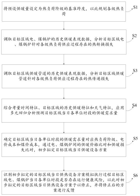 一種電煤鍋爐聯(lián)合供暖運(yùn)行優(yōu)化分析方法