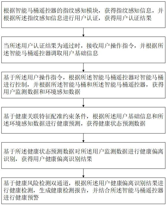 應(yīng)用智能馬桶遙控器進(jìn)行健康檢測的方法及裝置與流程