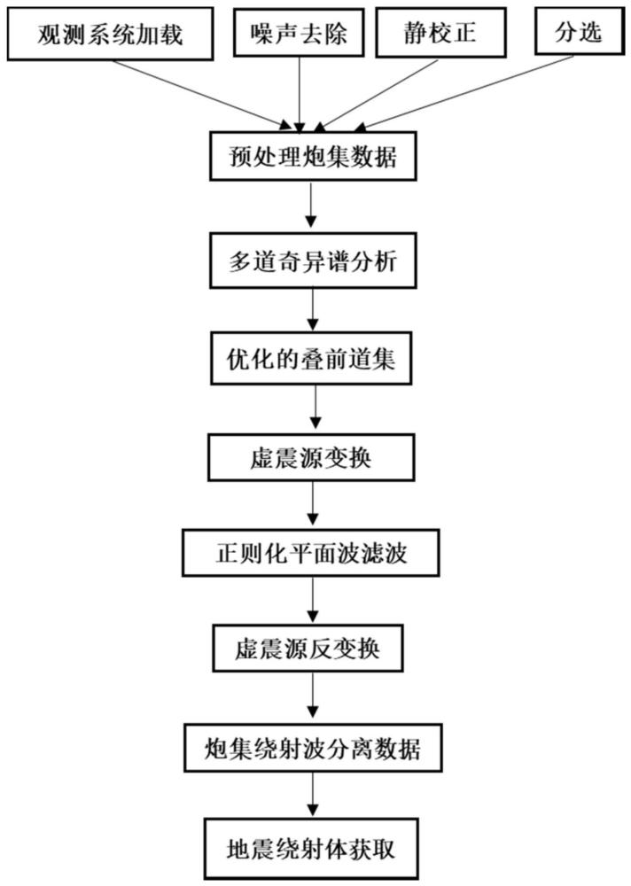 一種獲取地震繞射體的方法和裝置與流程