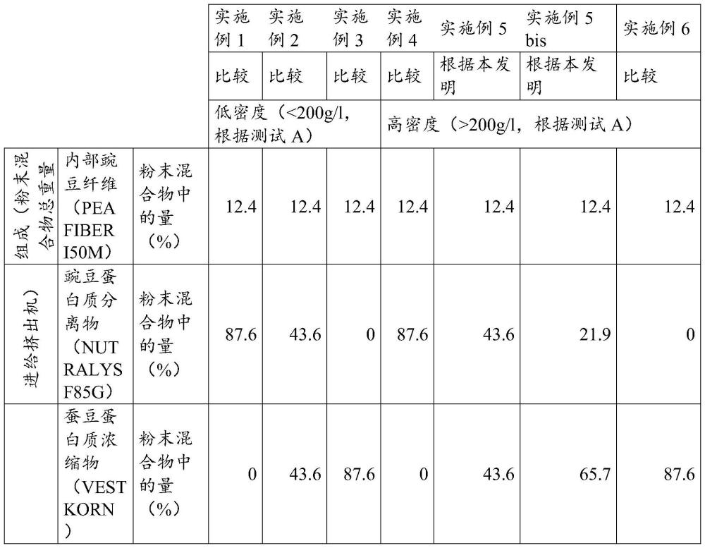 具有改善的堅實度的質構化豆類蛋白質的制作方法