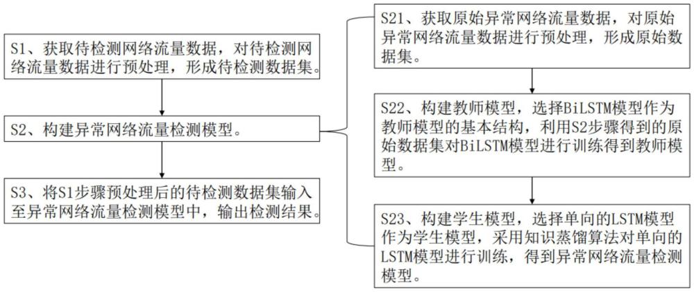 一種異常網(wǎng)絡(luò)流量檢測(cè)方法與流程