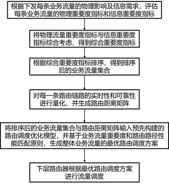 業(yè)務(wù)需求驅(qū)動(dòng)下主動(dòng)配電網(wǎng)路由調(diào)度和動(dòng)態(tài)選擇方法及系統(tǒng)