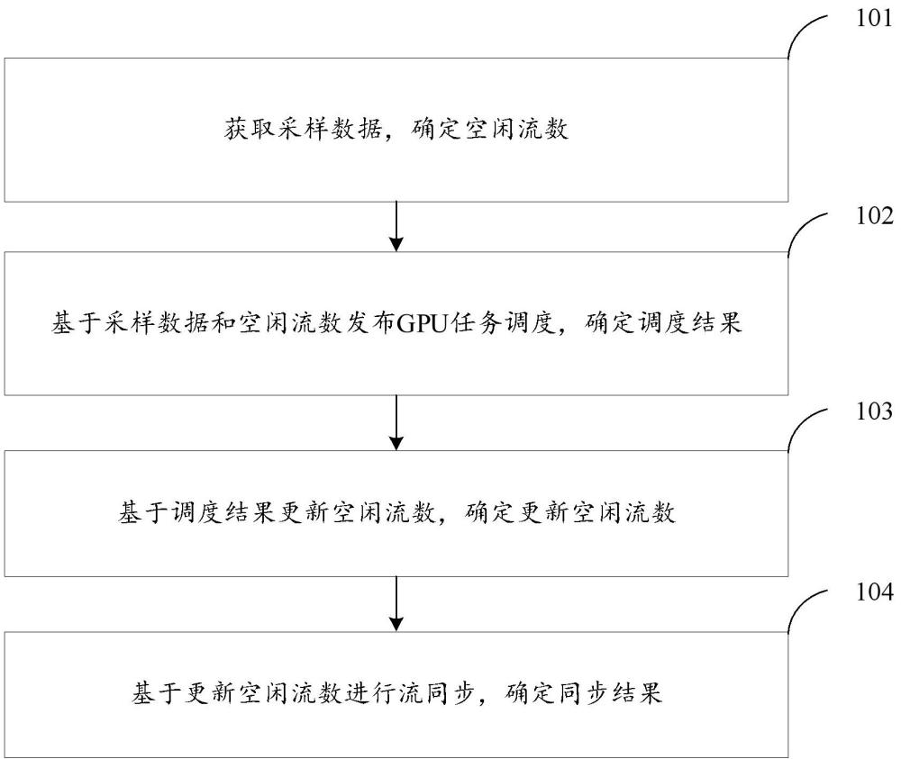 并行的GPU異步流管理方法及裝置與流程