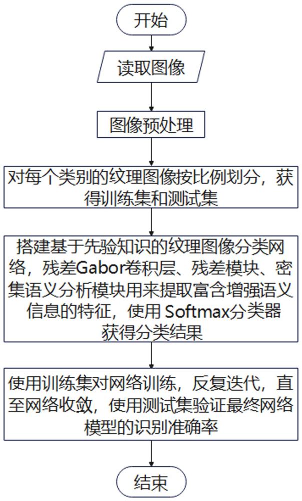 一種基于先驗知識的紋理圖像分類方法