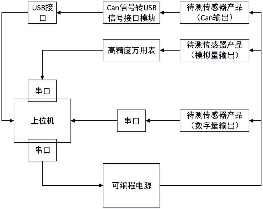 一種傳感器產(chǎn)品的自動(dòng)電源測(cè)試系統(tǒng)及方法與流程