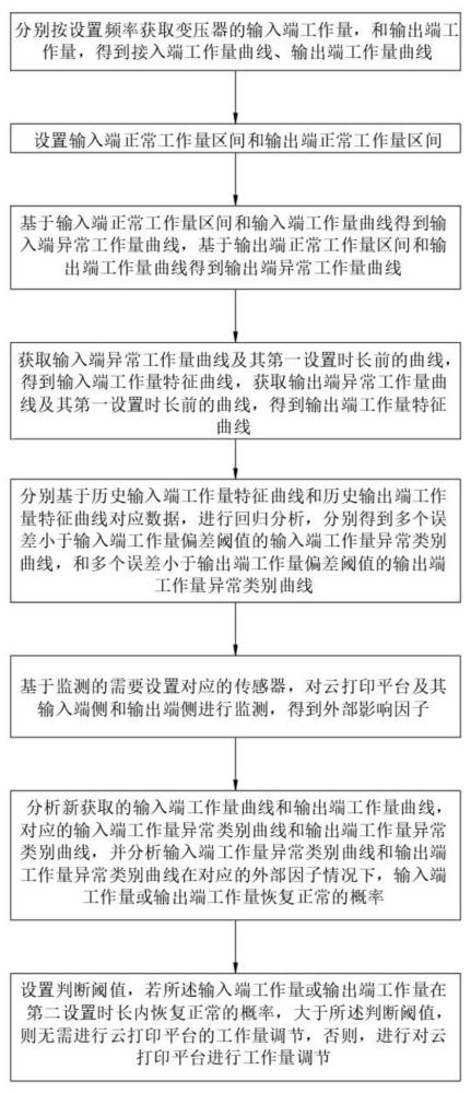 一種基于云打印平臺的自動化控制系統(tǒng)的制作方法