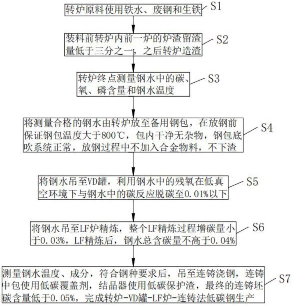 一種轉(zhuǎn)爐-VD罐-LF爐-連鑄法低碳鋼生產(chǎn)工藝的制作方法