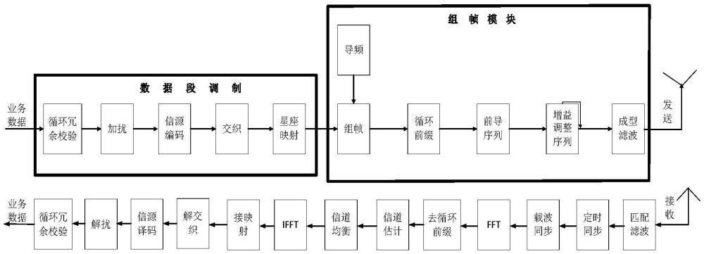 基于SC-FDE波形的低變速率無線通信系統(tǒng)及方法與流程