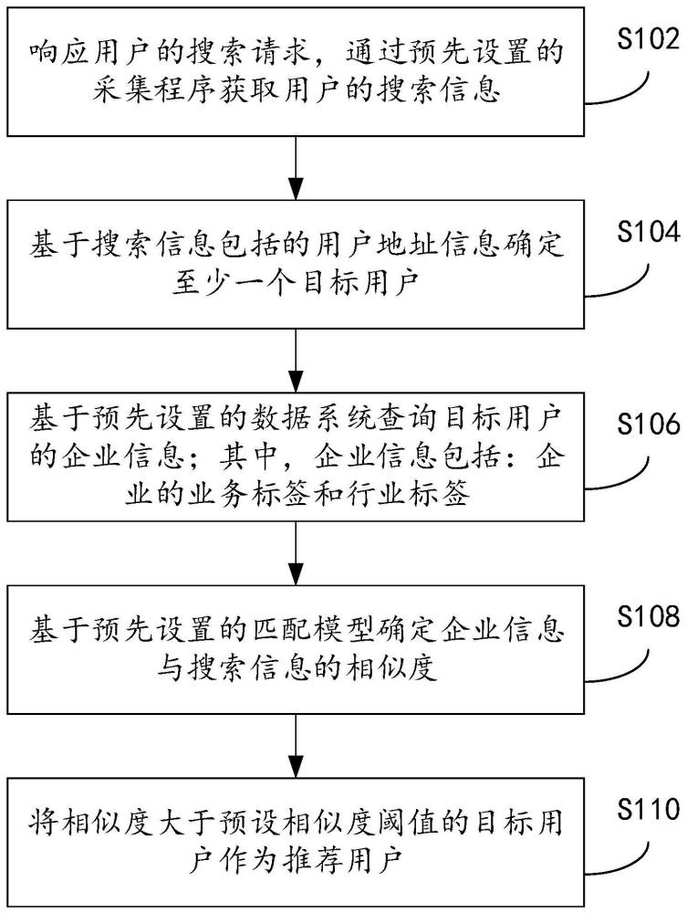 業(yè)務(wù)推薦方法、裝置、電子設(shè)備和計算機可讀存儲介質(zhì)與流程