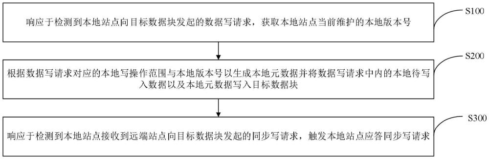 數(shù)據(jù)處理方法、系統(tǒng)、設(shè)備及介質(zhì)與流程