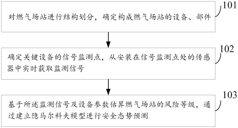 一種燃氣場站風險等級評估方法與流程