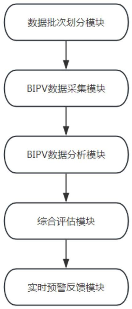 一種基于BIM的BIPV智能設(shè)計(jì)與優(yōu)化平臺控制系統(tǒng)的制作方法