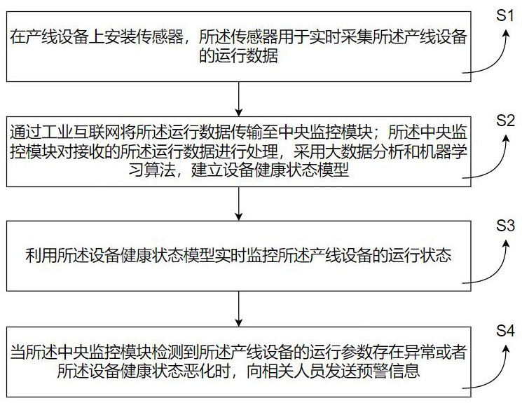 應(yīng)用于數(shù)字化生產(chǎn)的產(chǎn)線監(jiān)控方法及系統(tǒng)與流程