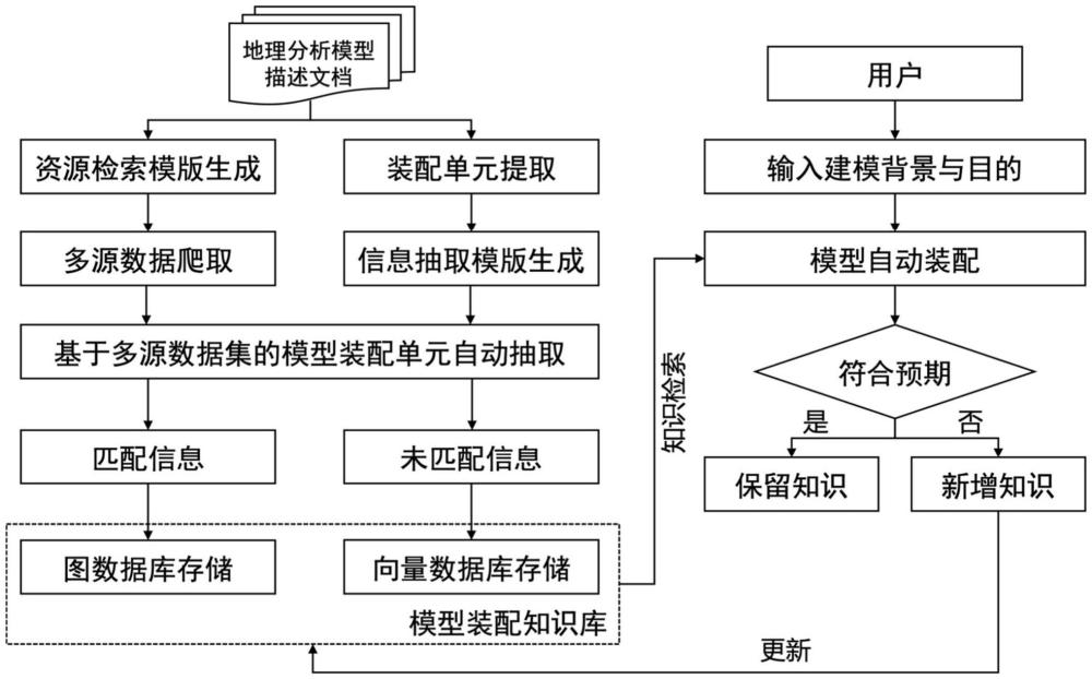 一種面向地理分析模型自動裝配的知識庫構(gòu)建與動態(tài)更新方法