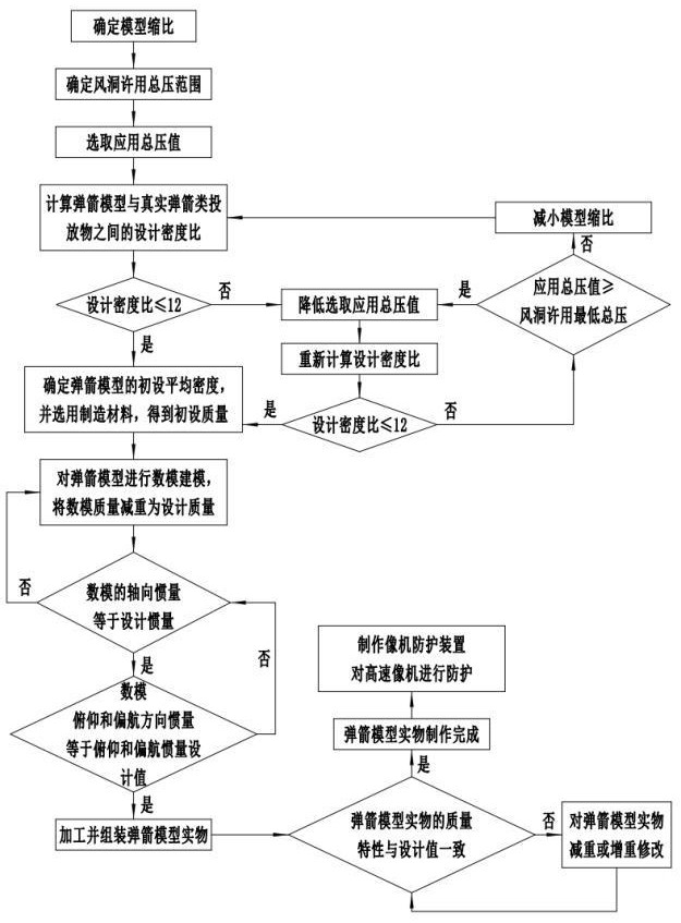 一種常規(guī)彈箭類投放物的高速重模型投放試驗方法與流程