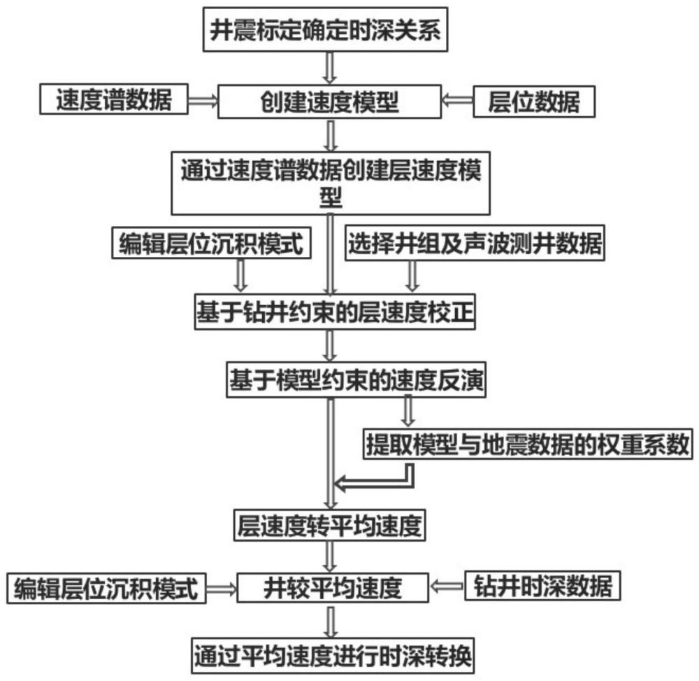 基于鉆井約束的速度模型校正方法與流程