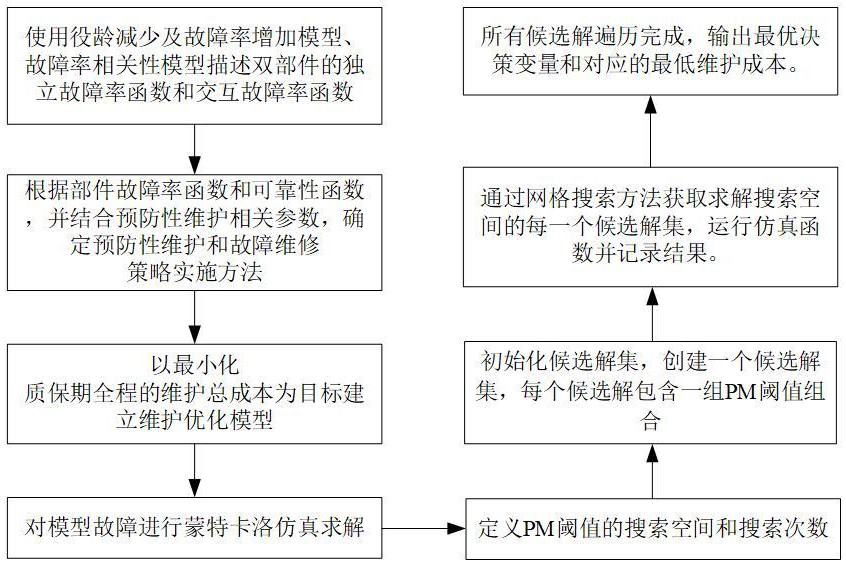 具有故障交互性的雙部件維護(hù)策略優(yōu)化方法及系統(tǒng)