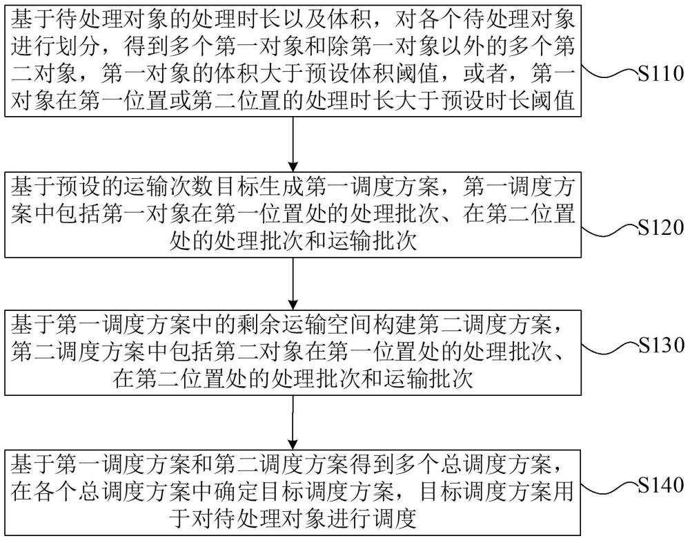 考慮運輸時間的兩機流水調(diào)度方法、裝置及設備