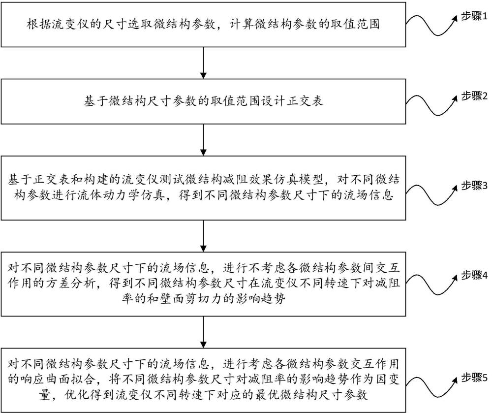 基于流變儀仿真的微結(jié)構(gòu)尺寸參數(shù)優(yōu)化方法、系統(tǒng)及產(chǎn)品