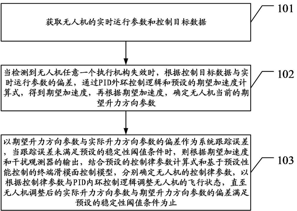 基于預(yù)設(shè)性能的無人機(jī)容錯(cuò)控制方法、裝置、終端及介質(zhì)