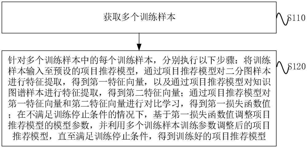 模型訓(xùn)練方法、項(xiàng)目推薦方法、裝置、設(shè)備、介質(zhì)及產(chǎn)品與流程