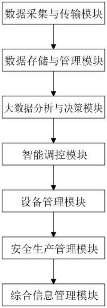 一種基于大數(shù)據(jù)決策的泵站智慧化生產(chǎn)管理系統(tǒng)的制作方法