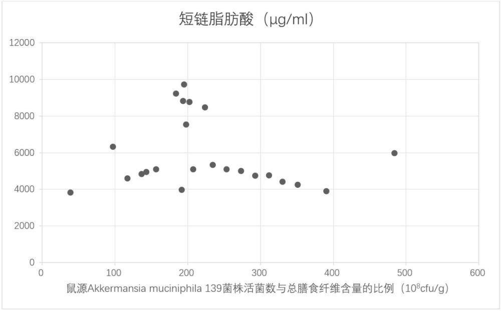 一種包含鼠源Akkermansia muciniphila 139菌株和膳食纖維組合成分的組合物及其用途的制作方法