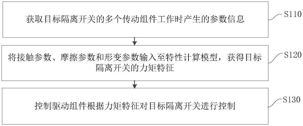 隔離開(kāi)關(guān)控制方法、裝置、電子設(shè)備及存儲(chǔ)介質(zhì)與流程