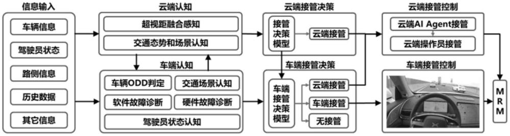 車路云一體化接管系統(tǒng)的控制方法、裝置、設(shè)備及介質(zhì)