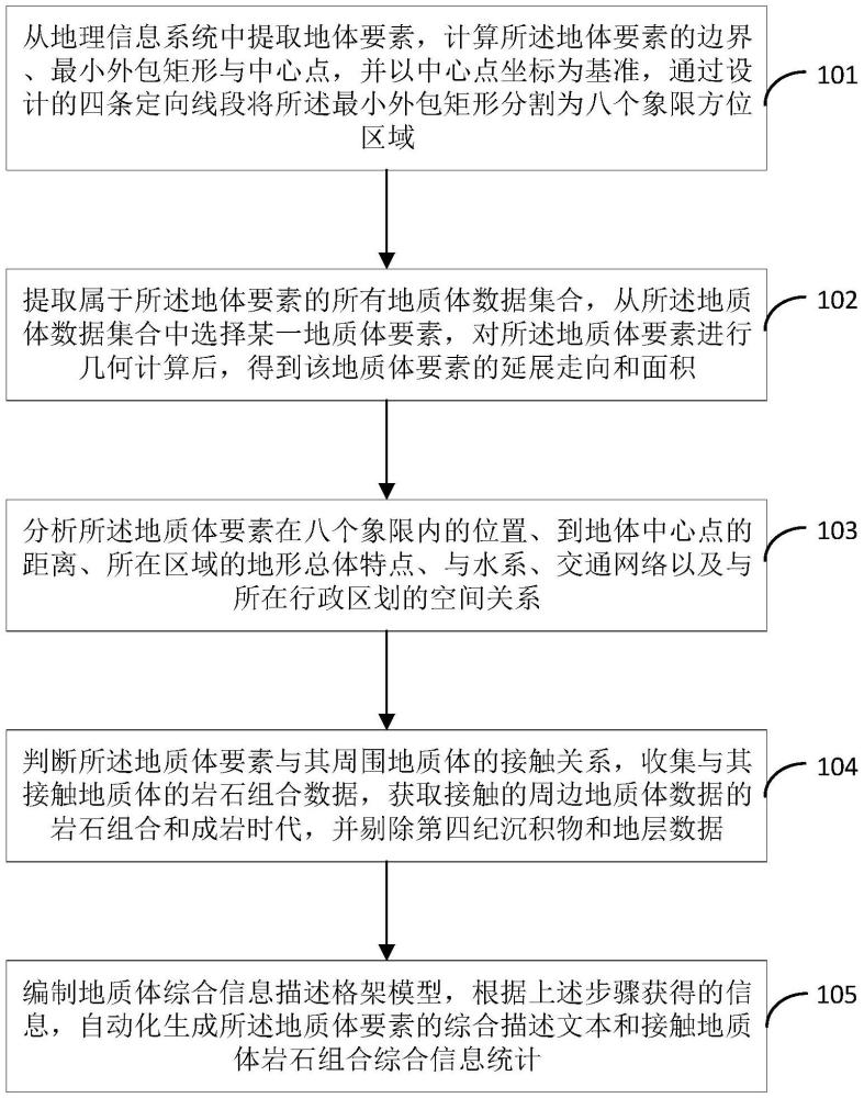 地質(zhì)體的描述方法、裝置和電子設備與流程