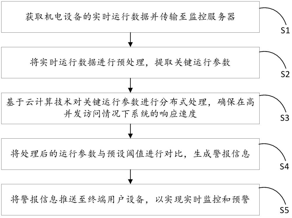 一種機電設(shè)備運行狀態(tài)的遠程監(jiān)控方法及系統(tǒng)與流程