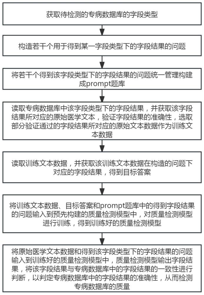 一種專(zhuān)病數(shù)據(jù)庫(kù)的質(zhì)量檢測(cè)方法、系統(tǒng)、設(shè)備及存儲(chǔ)介質(zhì)與流程