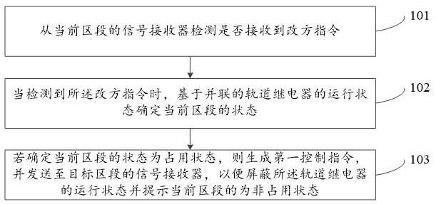 列車的改方控制方法、裝置及設(shè)備與流程