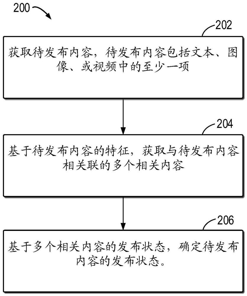 用于內容處理的方法、裝置、電子設備和介質與流程