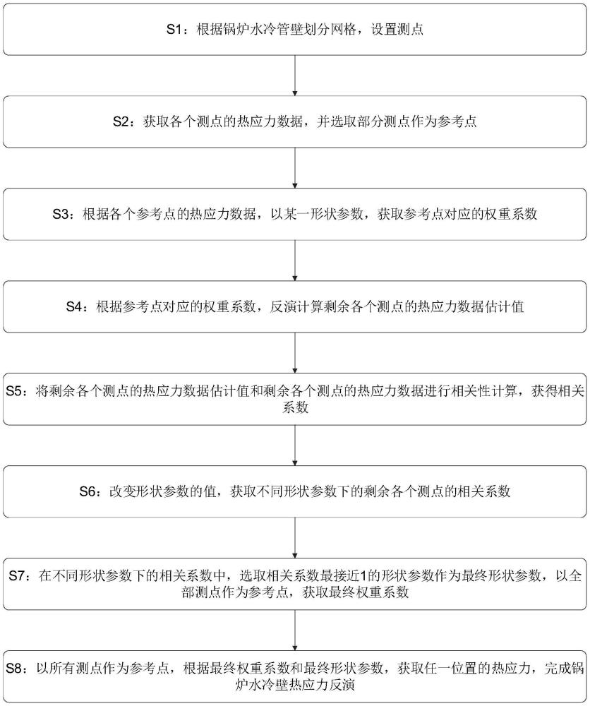 一種鍋爐水冷壁應力場反演方法、系統(tǒng)、設備及存儲介質與流程