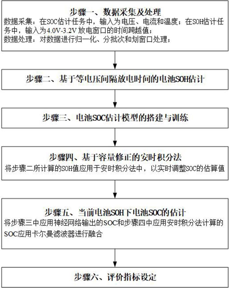 基于多模型融合的鋰離子電池荷電和健康狀態(tài)估計方法