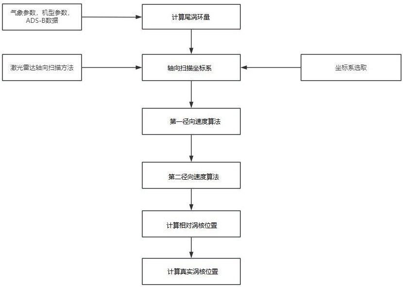 一種激光雷達尾渦反演方法、系統(tǒng)、設(shè)備、產(chǎn)品及介質(zhì)與流程